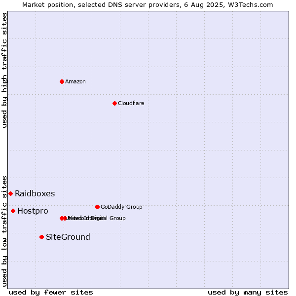 Market position of SiteGround vs. Hostpro vs. Raidboxes