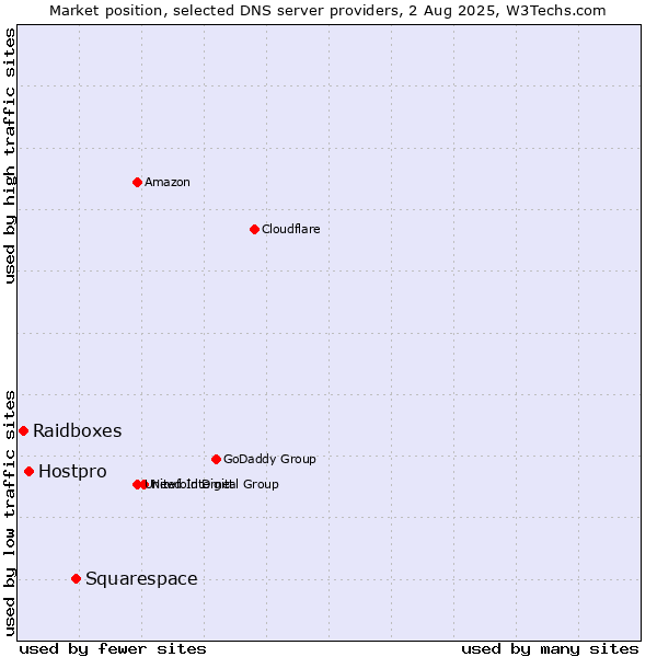 Market position of Squarespace vs. Hostpro vs. Raidboxes