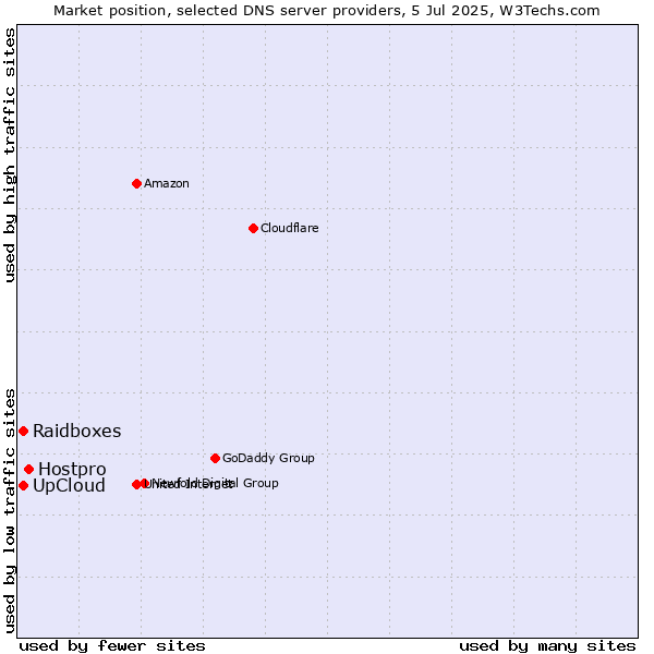 Market position of Hostpro vs. UpCloud vs. Raidboxes
