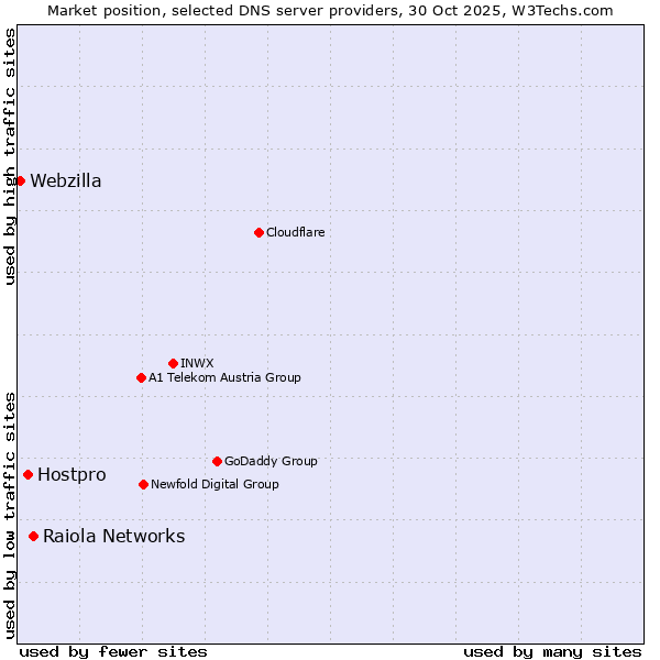 Market position of Raiola Networks vs. Hostpro vs. Webzilla