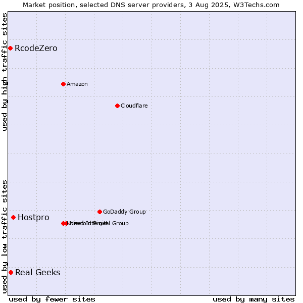 Market position of Hostpro vs. Real Geeks vs. RcodeZero