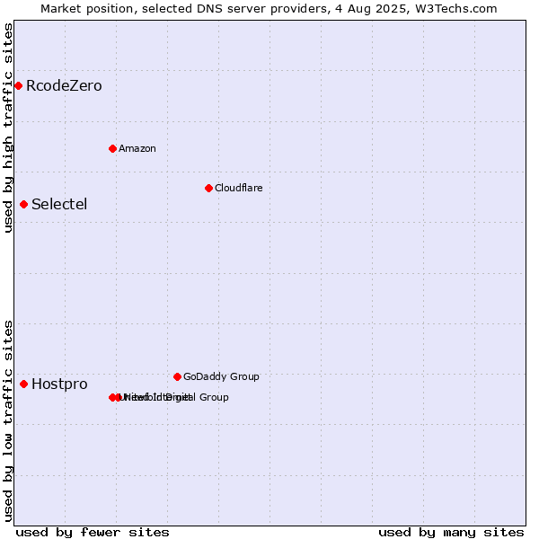 Market position of Selectel vs. Hostpro vs. RcodeZero