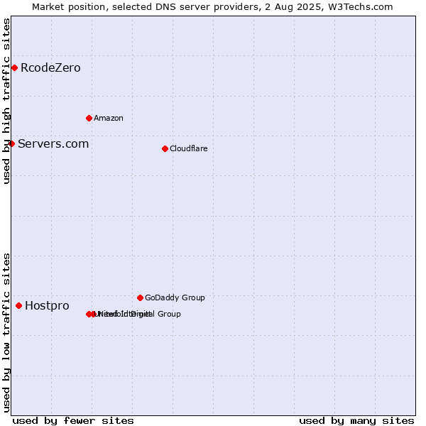 Market position of Hostpro vs. RcodeZero vs. Servers.com