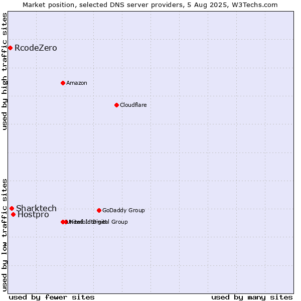 Market position of Hostpro vs. Sharktech vs. RcodeZero