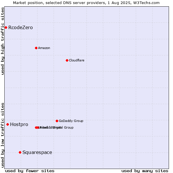 Market position of Squarespace vs. Hostpro vs. RcodeZero