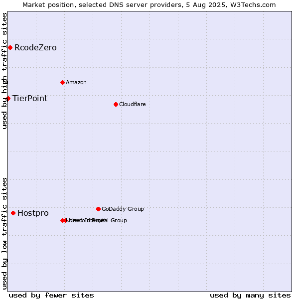Market position of Hostpro vs. RcodeZero vs. TierPoint