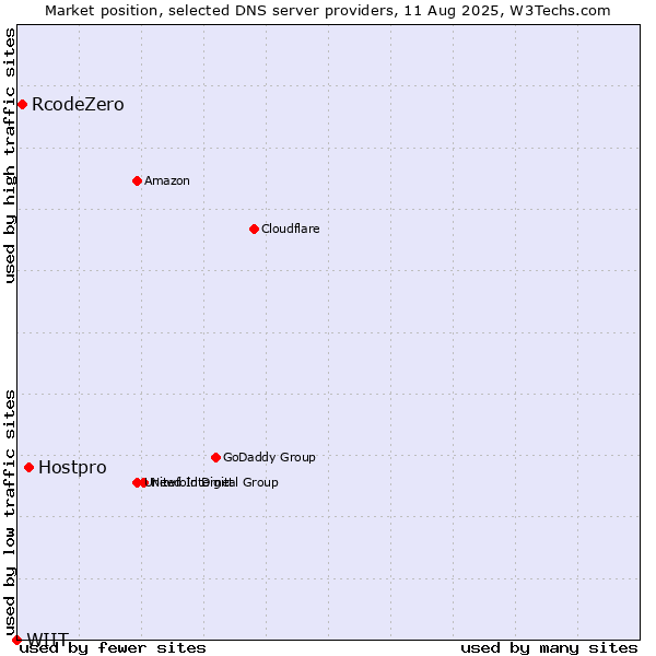 Market position of Hostpro vs. RcodeZero vs. WIIT