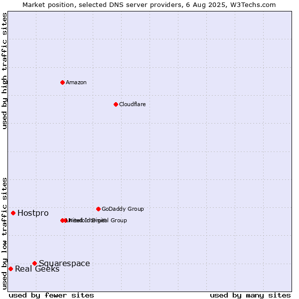 Market position of Squarespace vs. Hostpro vs. Real Geeks