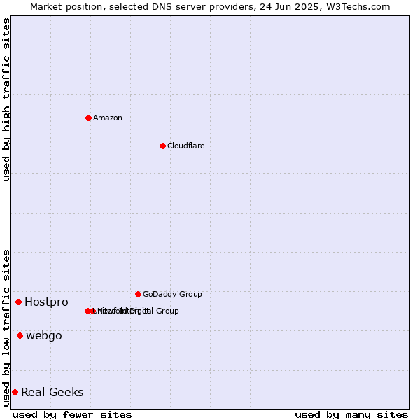 Market position of webgo vs. Hostpro vs. Real Geeks