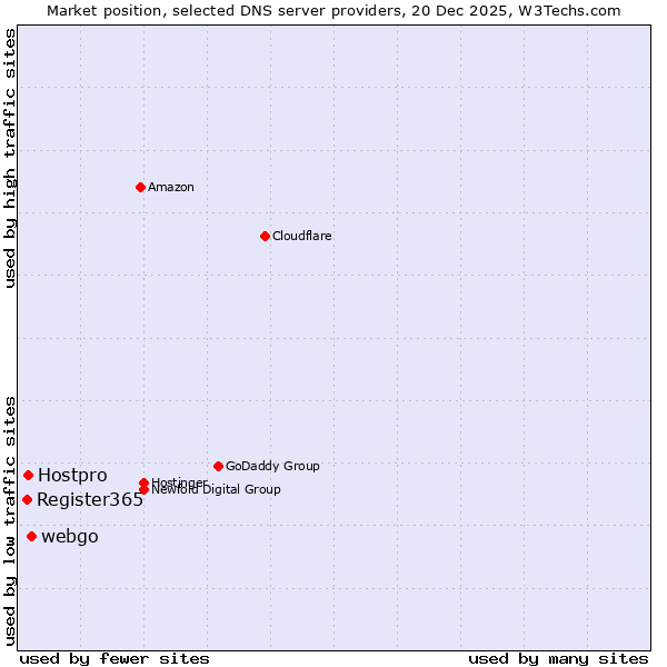 Market position of webgo vs. Hostpro vs. Register365