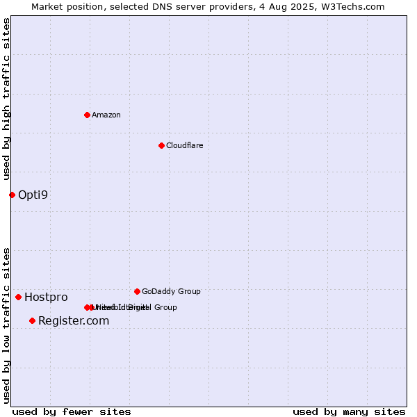 Market position of Register.com vs. Hostpro vs. Opti9