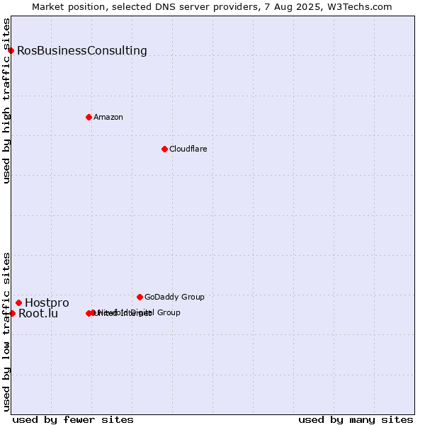 Market position of Hostpro vs. Root.lu vs. RosBusinessConsulting
