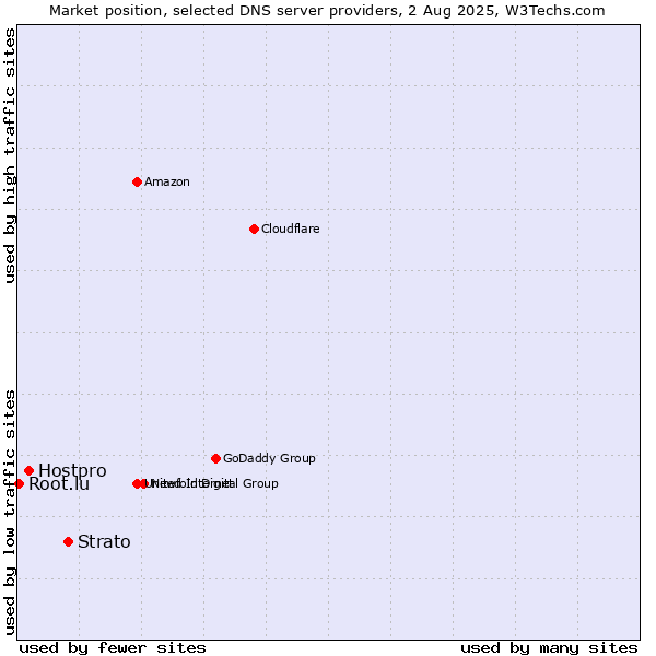 Market position of Strato vs. Hostpro vs. Root.lu