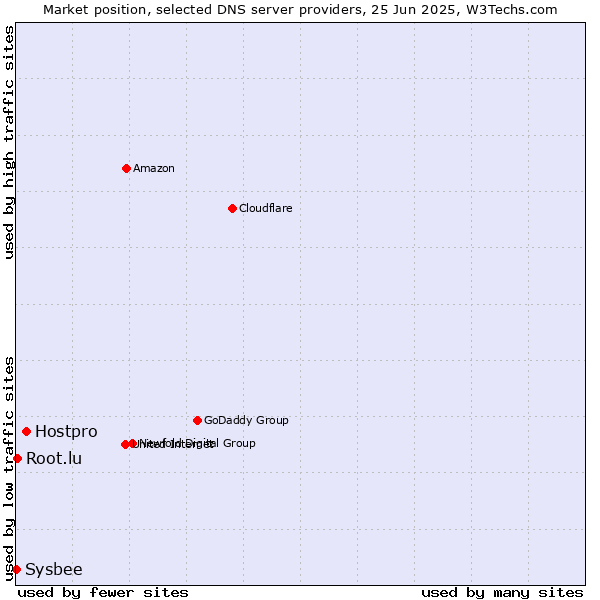 Market position of Hostpro vs. Root.lu vs. Sysbee