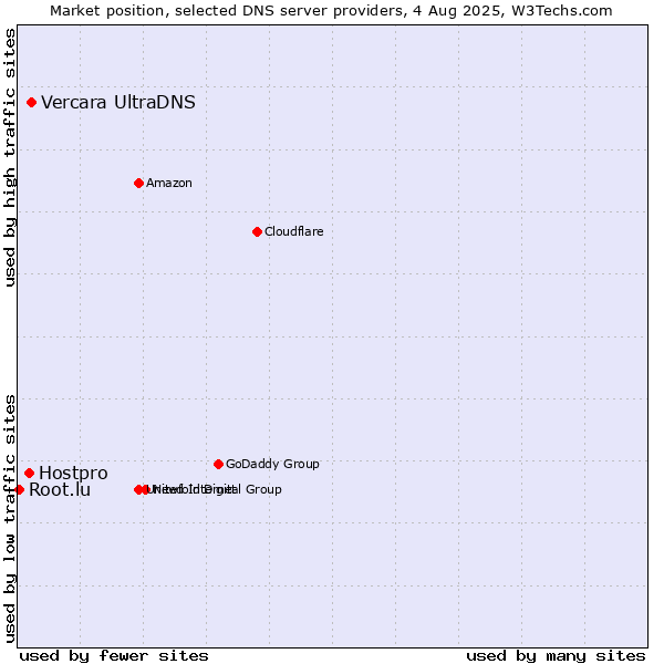 Market position of Vercara UltraDNS vs. Hostpro vs. Root.lu
