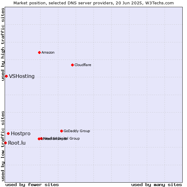Market position of Hostpro vs. VSHosting vs. Root.lu