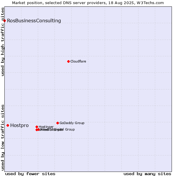Market position of Hostpro vs. RosBusinessConsulting