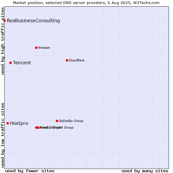 Market position of Tencent vs. Hostpro vs. RosBusinessConsulting