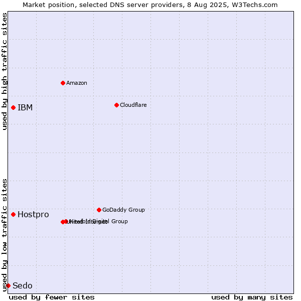 Market position of IBM vs. Hostpro vs. Sedo