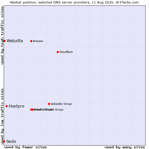 Market position of Hostpro vs. Webzilla vs. Sedo