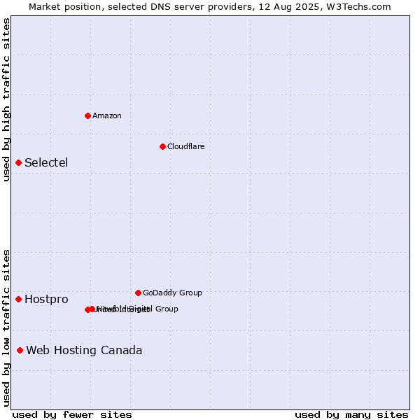 Market position of Web Hosting Canada vs. Selectel vs. Hostpro