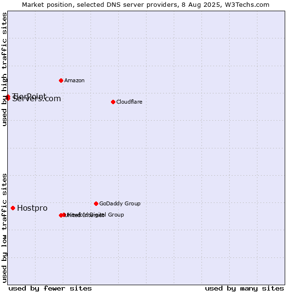 Market position of Hostpro vs. TierPoint vs. Servers.com