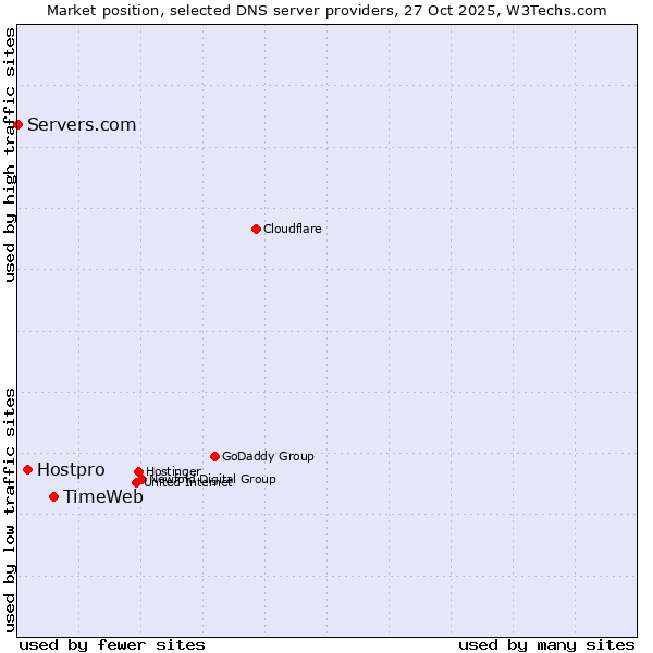 Market position of TimeWeb vs. Hostpro vs. Servers.com