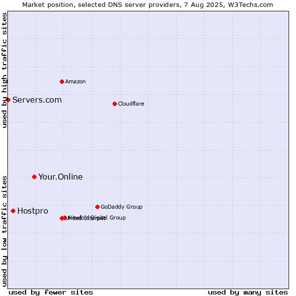 Market position of Your.Online vs. Hostpro vs. Servers.com