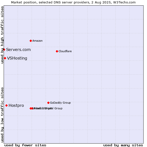 Market position of Hostpro vs. VSHosting vs. Servers.com