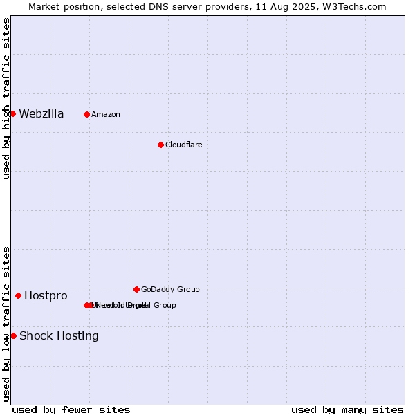 Market position of Hostpro vs. Shock Hosting vs. Webzilla