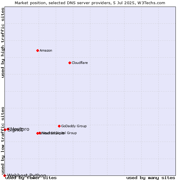 Market position of Hostpro vs. Signet vs. Webhost Python