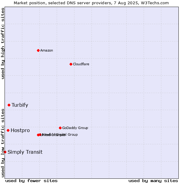 Market position of Turbify vs. Hostpro vs. Simply Transit