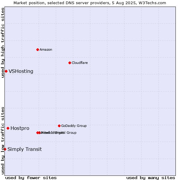 Market position of Hostpro vs. VSHosting vs. Simply Transit