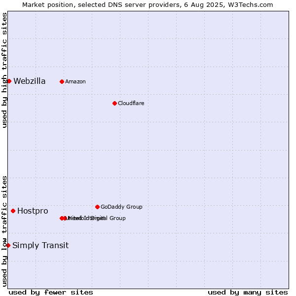 Market position of Hostpro vs. Webzilla vs. Simply Transit