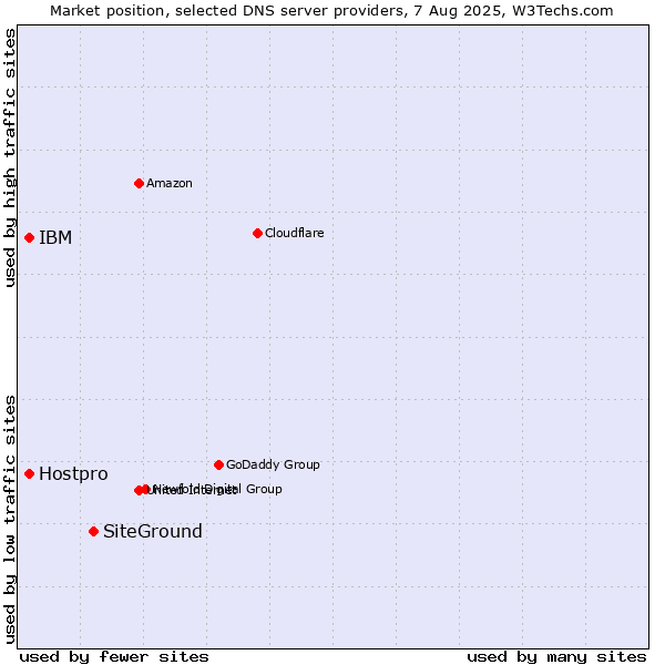 Market position of SiteGround vs. IBM vs. Hostpro