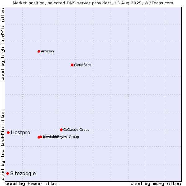 Market position of Hostpro vs. Sitezoogle