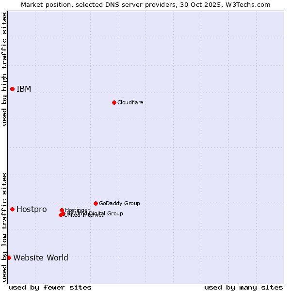 Market position of IBM vs. Hostpro vs. Website World