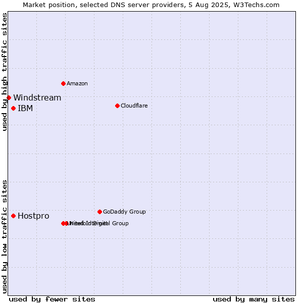 Market position of IBM vs. Hostpro vs. Windstream