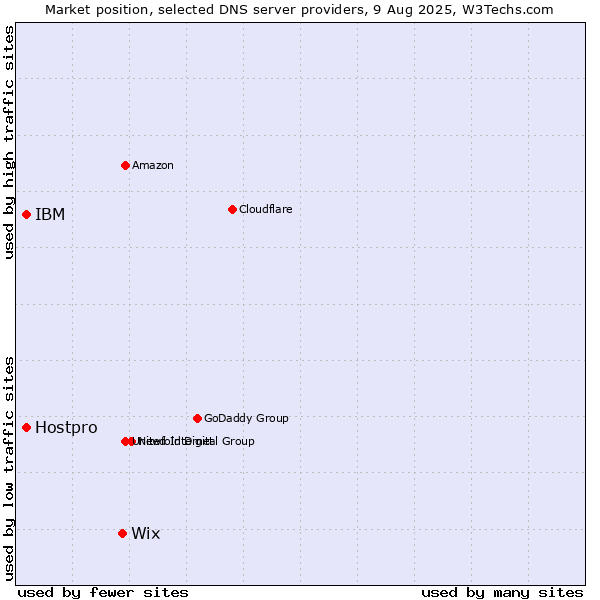 Market position of Wix vs. IBM vs. Hostpro