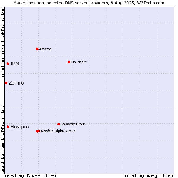 Market position of IBM vs. Hostpro vs. Zomro