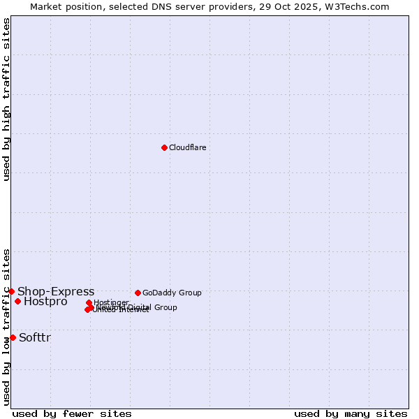 Market position of Hostpro vs. Softtr vs. Shop-Express