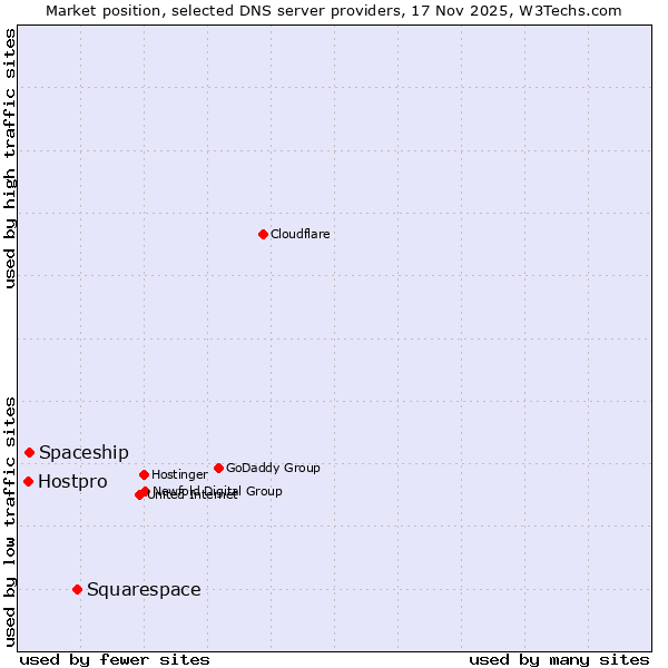 Market position of Squarespace vs. Spaceship vs. Hostpro