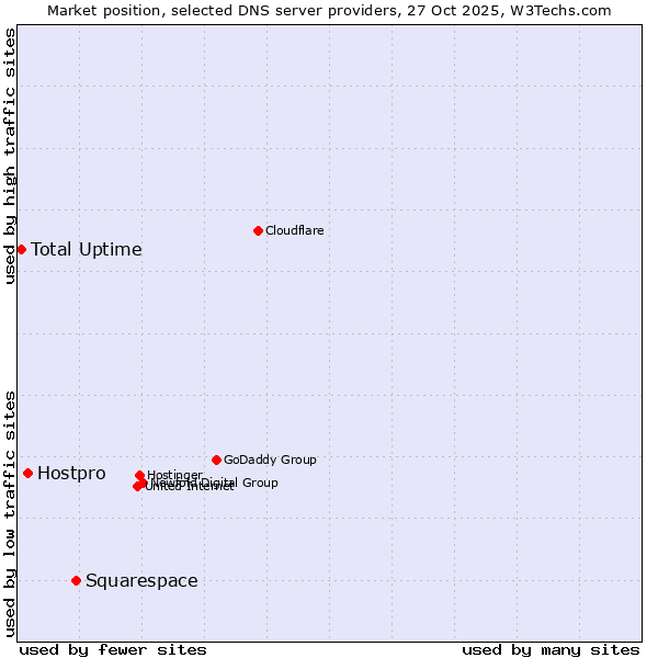 Market position of Squarespace vs. Hostpro vs. Total Uptime