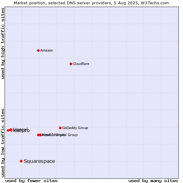 Market position of Squarespace vs. Vercel vs. Hostpro