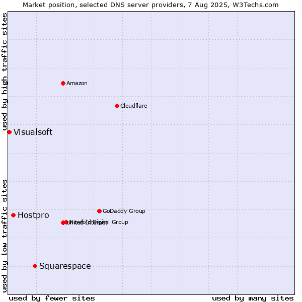 Market position of Squarespace vs. Hostpro vs. Visualsoft