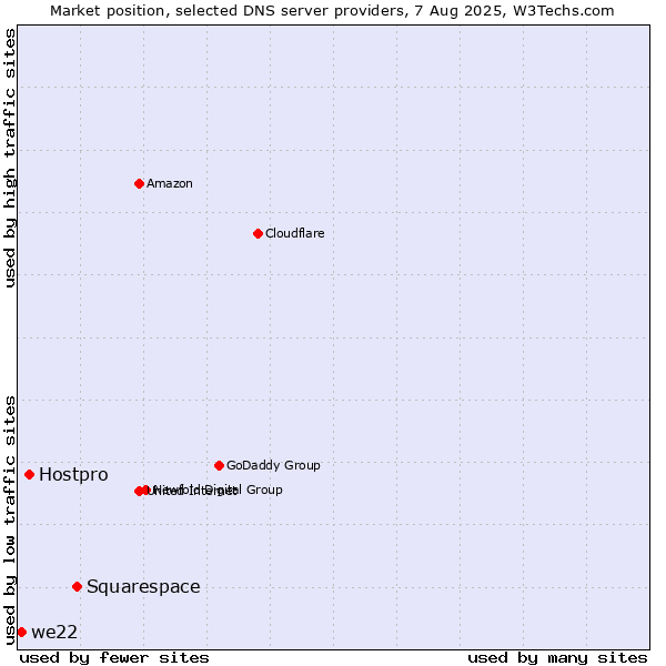 Market position of Squarespace vs. Hostpro vs. we22
