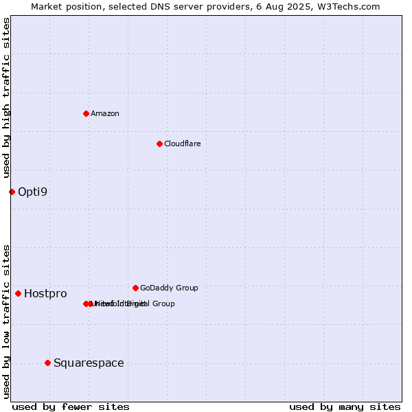 Market position of Squarespace vs. Hostpro vs. Opti9