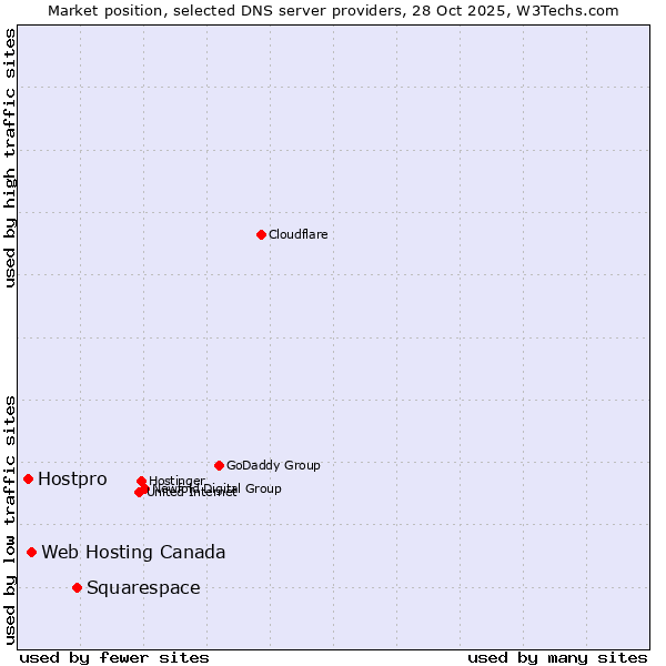 Market position of Squarespace vs. Web Hosting Canada vs. Hostpro