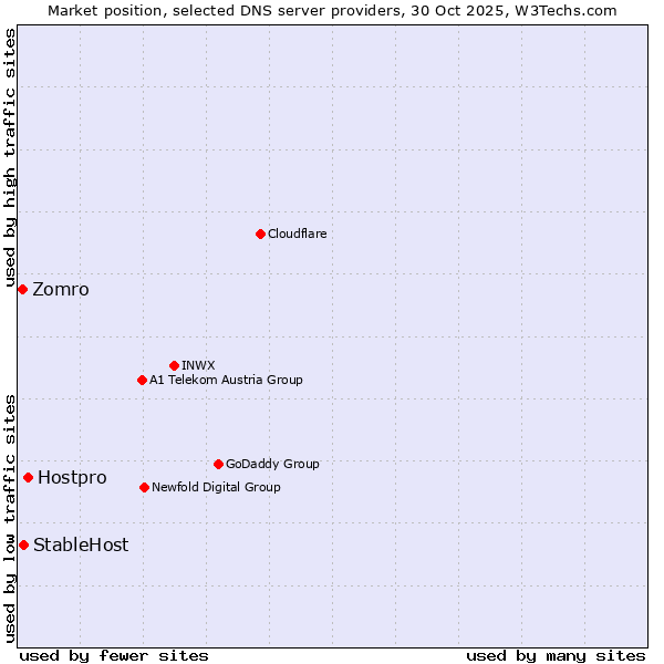 Market position of Hostpro vs. StableHost vs. Zomro