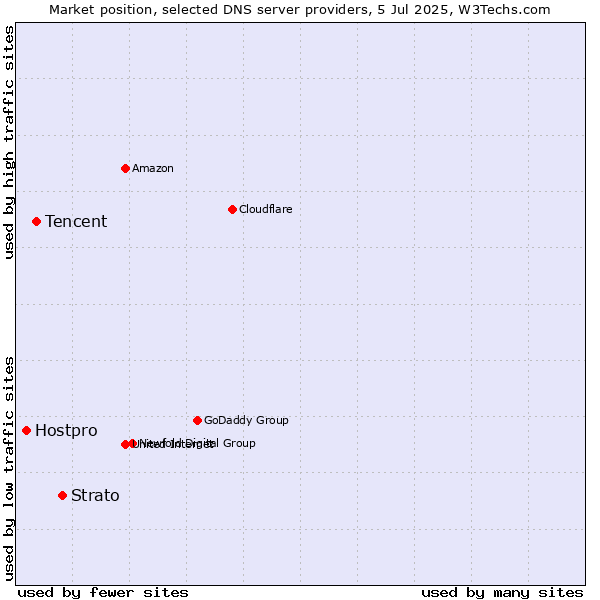Market position of Strato vs. Tencent vs. Hostpro